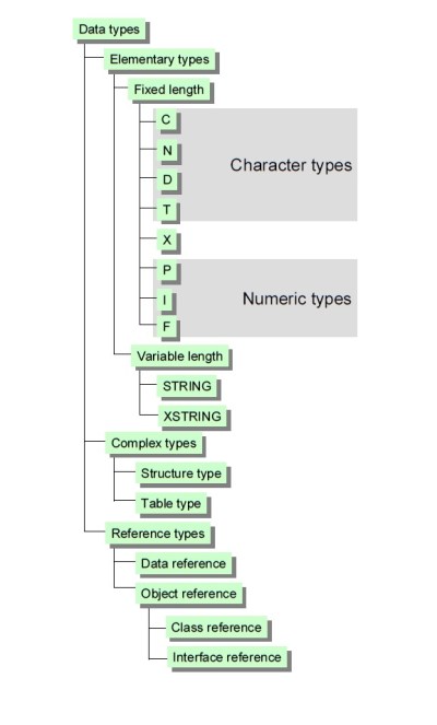 Data Types - tree