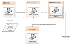 Alguns dos ambientes Microsoft