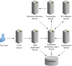 JD Edwards - três camadas