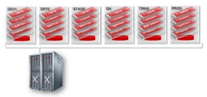 Alguns dos ambientes Oracle