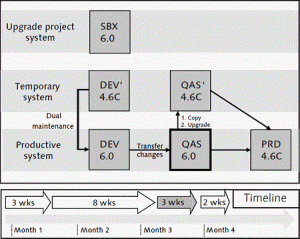 Alguns dos ambientes SAP