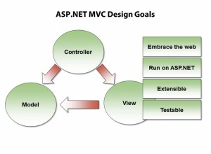 MVC - Design Pattern
